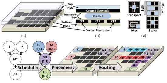 Linguagem de programao de biochips automatiza a qumica