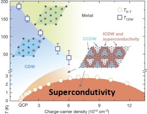 Controle de elétrons produz supercondutividade