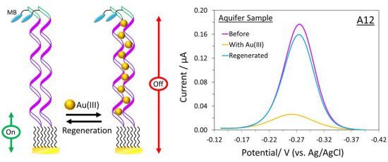 Garimpeiro com nanotecnologia encontra ouro mais facilmente