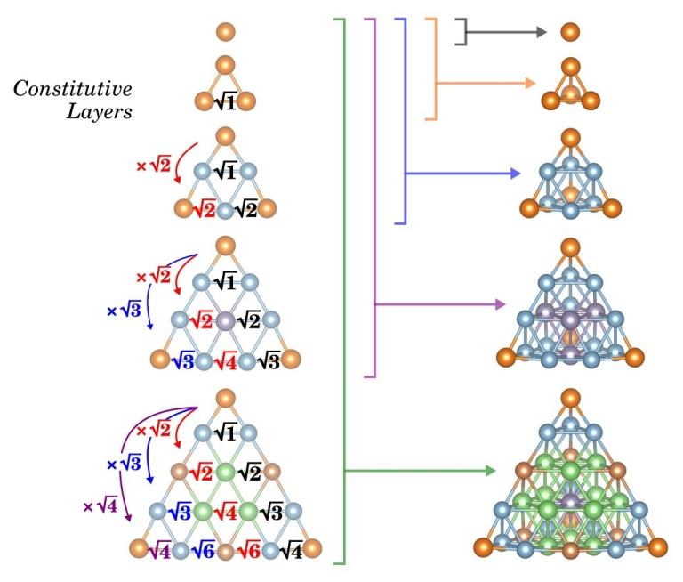 Pirâmide triangular é mais simétrica que esfera em nanoescala