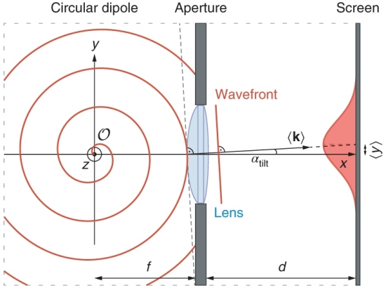 Descoberto erro fundamental nas medies usando luz