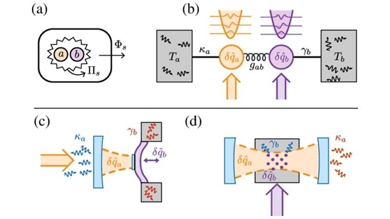 Experimentos mostram entropia e seta do tempo em sistemas qunticos