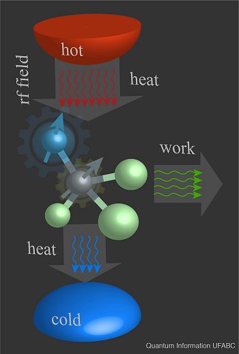 Brasileiros demonstram experimentalmente um motor trmico quntico