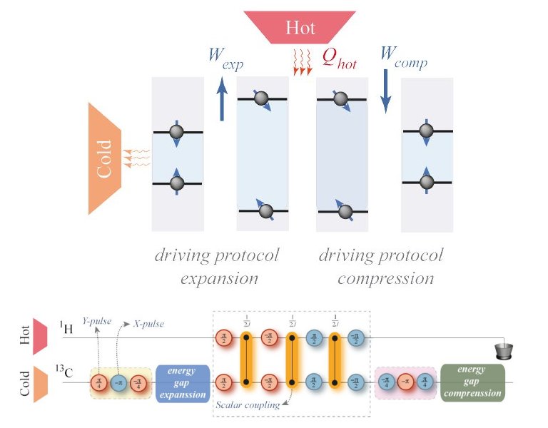 Brasileiros demonstram experimentalmente um motor térmico quântico