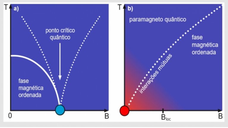 Perto do zero absoluto, a matria sempre tende a se ordenar