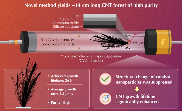 Nanotubos de carbono crescem com tamanho recorde