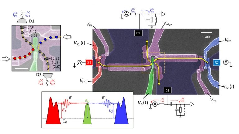 Colisores de eltrons so construdos dentro de chips