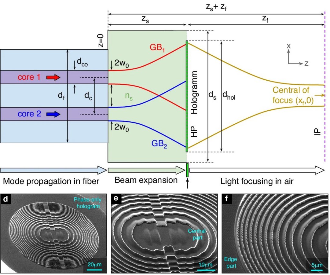 Holograma dentro de fibra ptica foca luz sem partes mveis
