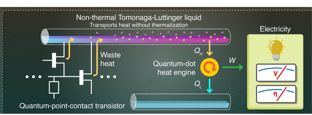 Dá para superar segunda lei da termodinâmica no reino quântico, dizem físicos