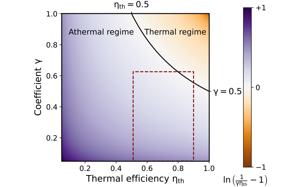 Dá para superar segunda lei da termodinâmica no reino quântico, dizem físicos