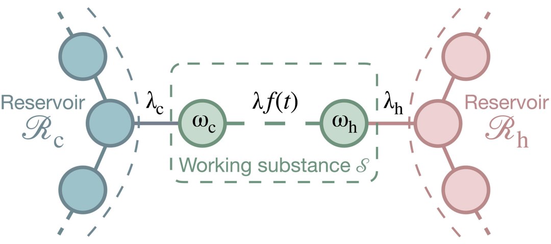 Dá para superar segunda lei da termodinâmica no reino quântico, dizem físicos