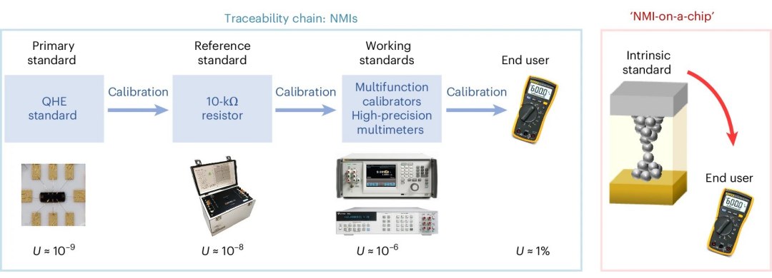 Miniaturização da Metrologia quer um INMETRO dentro de um chip