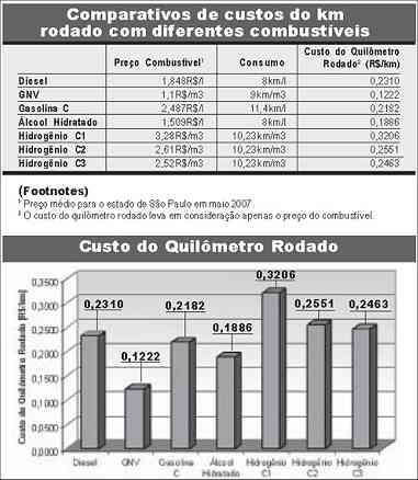 Postos de hidrognio em So Paulo poderiam viabilizar veculos eltricos