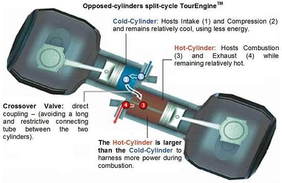 Em projeto inovador, motor de carro  dividido em dois