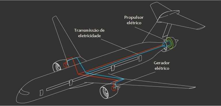 Avies mais eficientes com motor eltrico adicional