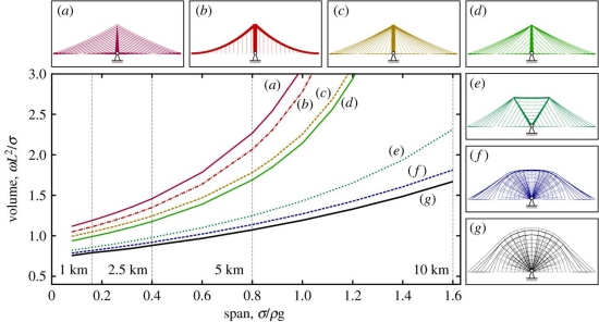 Ponte quase ideal poder cruzar Estreito de Gibraltar