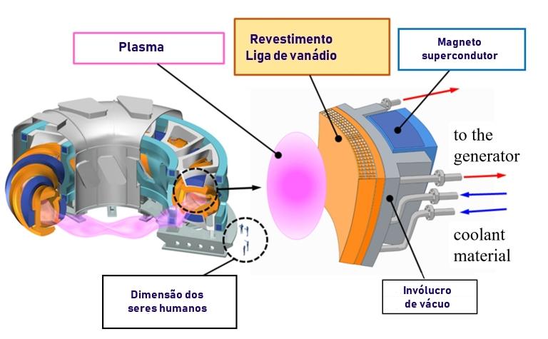 Liga de vanádio suporta calor em reator de fusão nuclear