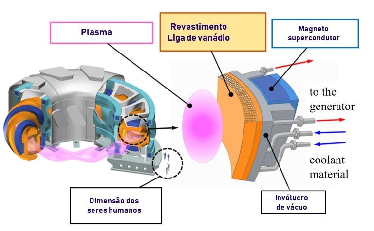 Liga de vandio suporta calor em reator de fuso nuclear