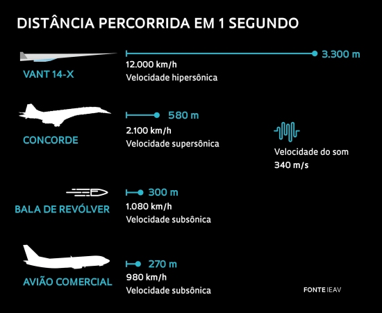 14-X: Avião hipersônico brasileiro avança rumo ao primeiro voo