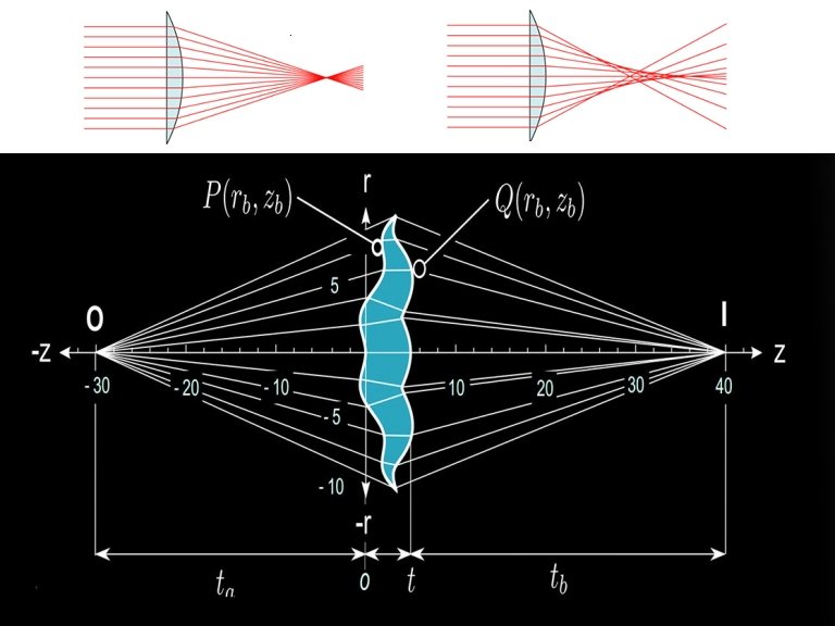 Problema da aberrao esfrica em lentes  solucionado depois de 2.000 anos