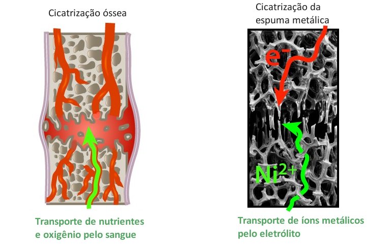 Sem solda: Metais porosos cicatrizam como ossos a temperatura ambiente