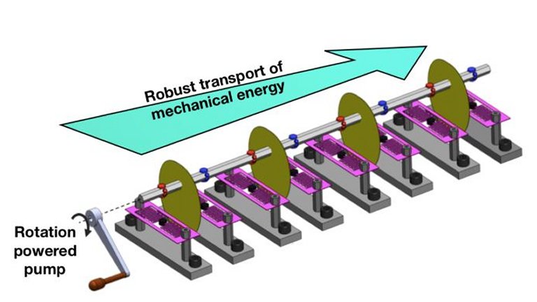 Transporte de energia mecânica é possível mesmo por vias danificadas