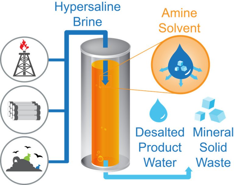 Criada nova técnica de dessalinização