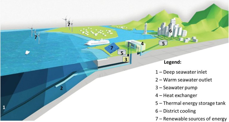 Ar-condicionado com água do fundo do mar gasta menos energia