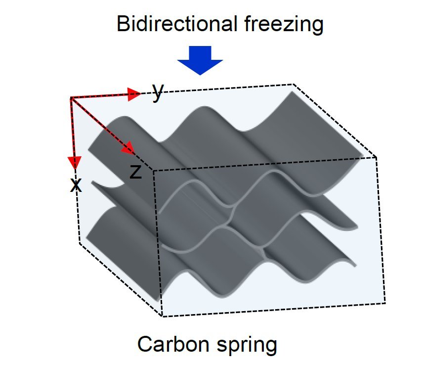 Pesquisadores criam uma mola de carbono - com vantagens em relação às molas metálicas