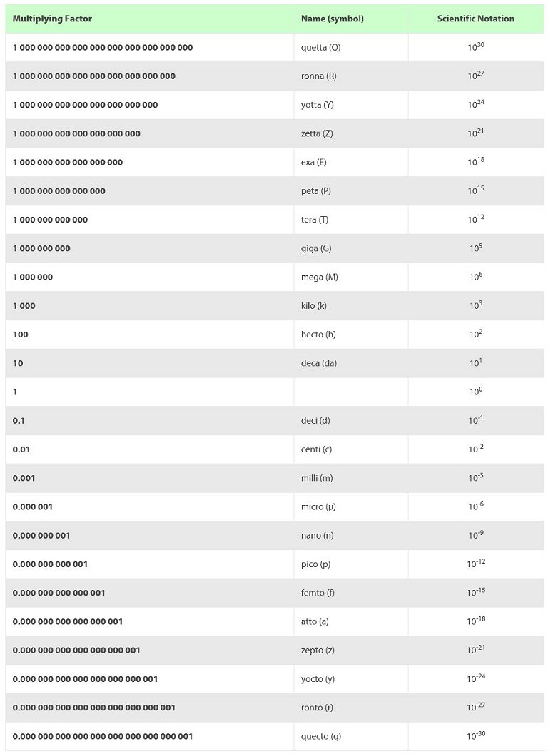 Aprovados novos prefixos para o Sistema Internacional de Unidades (SI)