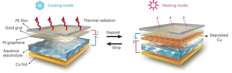 Material de construção sensível à temperatura muda de cor para economizar energia