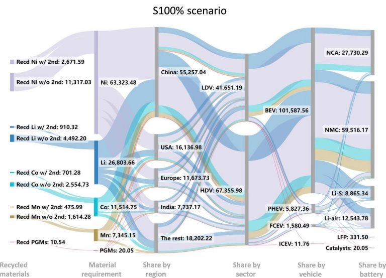 Eletrificao de veculos ter impacto enorme na cadeia de suprimentos de metais