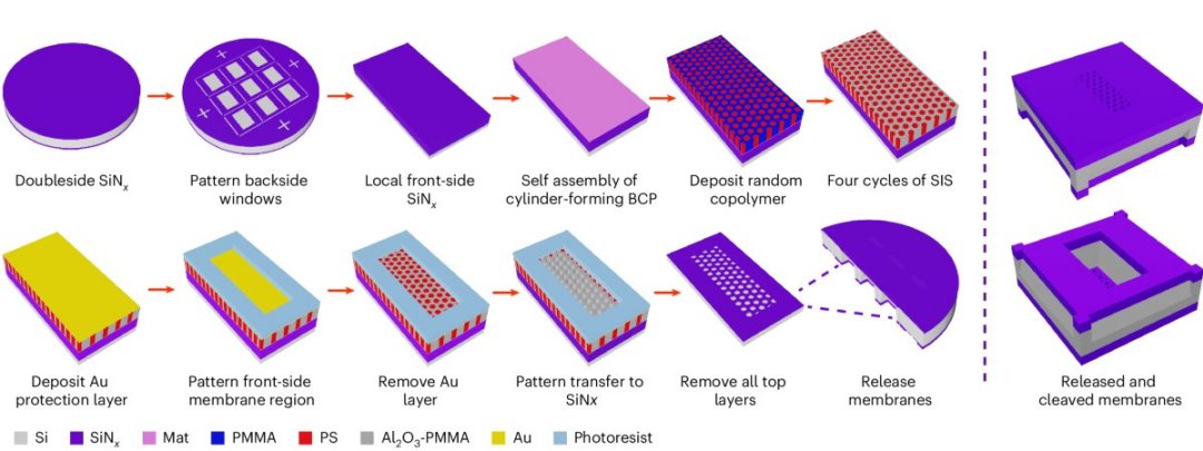 Cientistas descobrem novo comportamento das membranas de filtrao