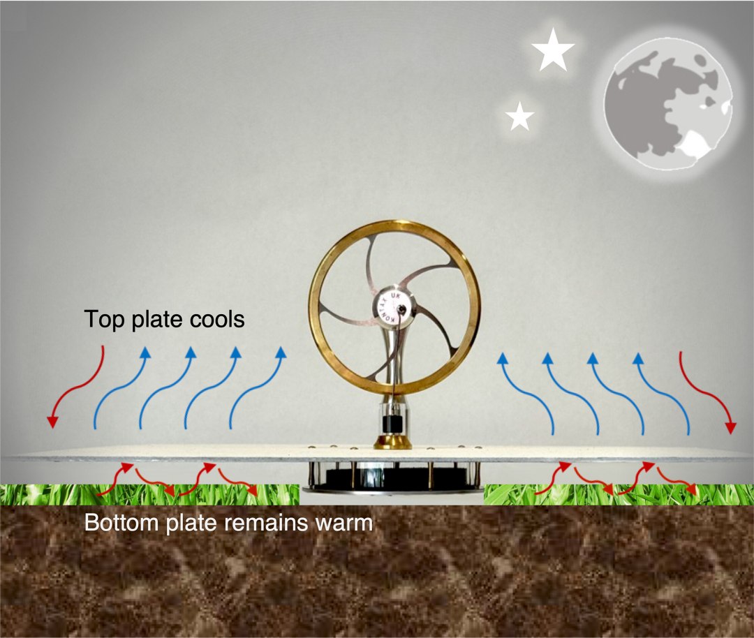 Motor sem combustível funciona expulsando calor da Terra rumo ao frio do espaço