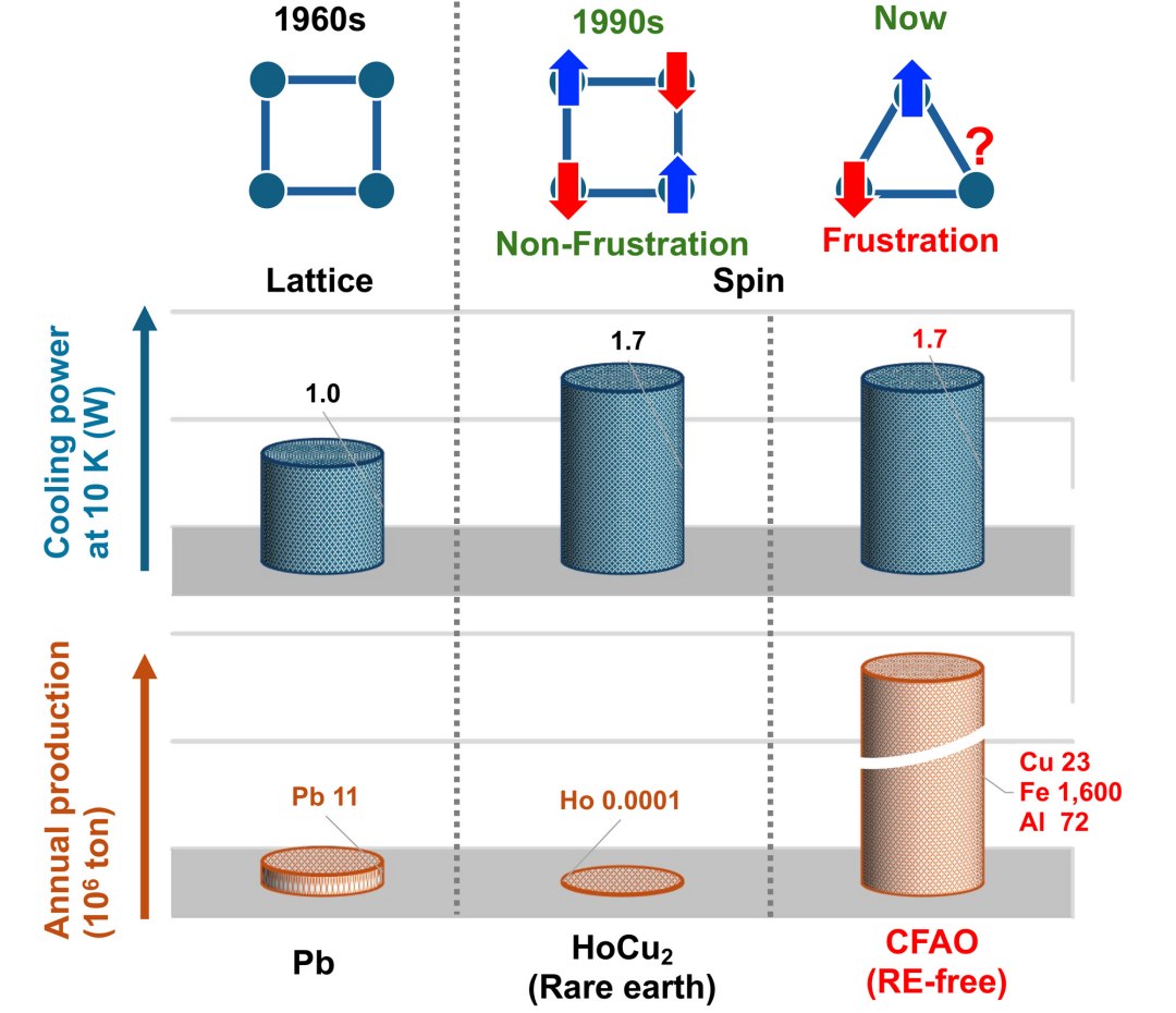 Refrigera��o criog�nica � feita com metais comuns, sem terras raras