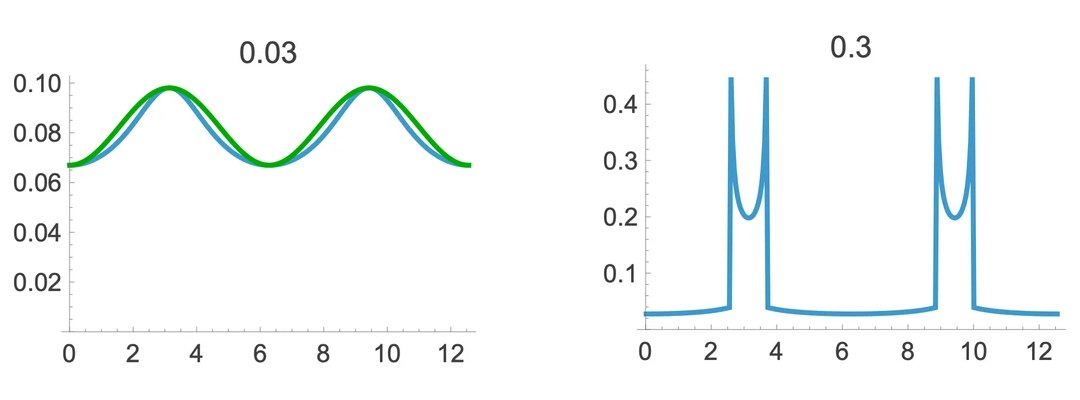 Visualizando o som: Ver o som revela comportamentos inesperados das ondas sonoras