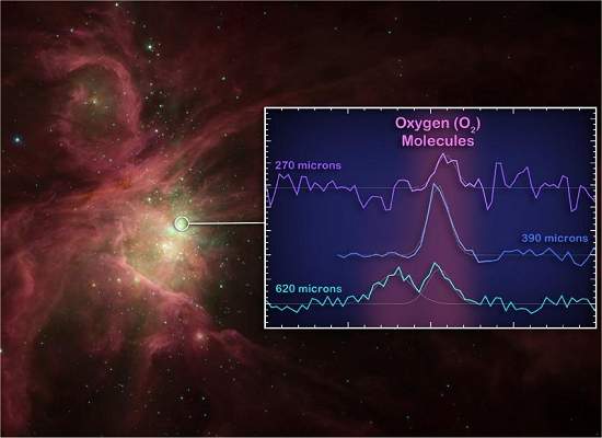 Telescópio Herschel confirma existência de oxigênio molecular no espaço