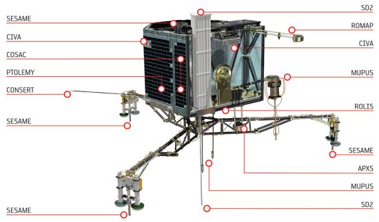 Philae conclui misso primria e fica sem bateria