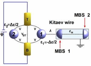 Brasileiros propem experimento para detectar frmion de Majorana