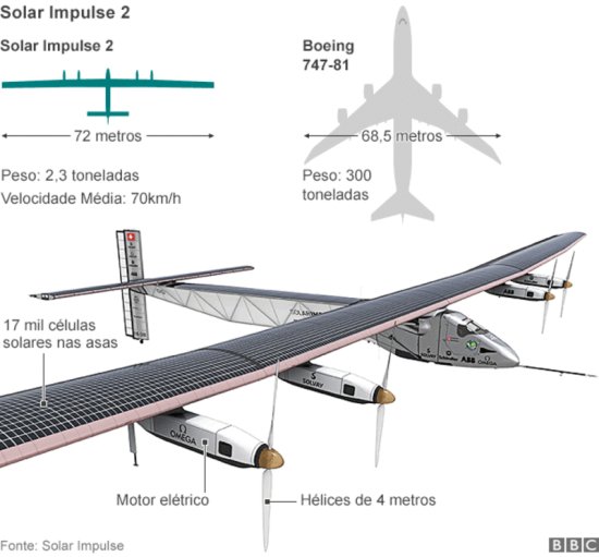 Solar Impulse começa volta ao mundo em 5 meses
