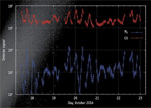 Rosetta encontra nitrognio molecular em cometa