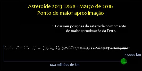 Asteroide passar perto da Terra em 5 de maro