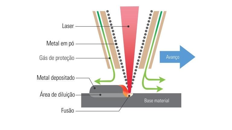 Consrcio brasileiro desenvolve impresso 3D de peas metlicas