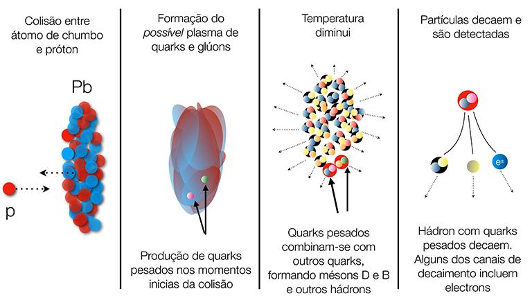 Plasma de quarks e glons  criado em colises de partculas leves