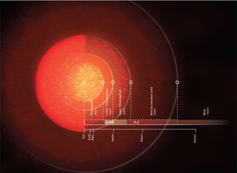 Supergigante Antares é ainda mais gigantesca do que se imaginava