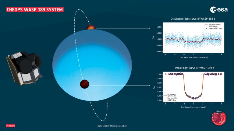 Telescpio Cheops estuda planeta mais quente que se conhece