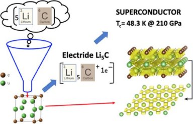 Fsicos brasileiros predizem existncia de novo material supercondutor