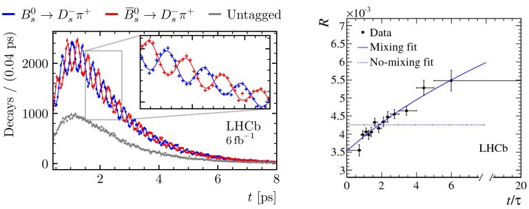 LHC observa mat