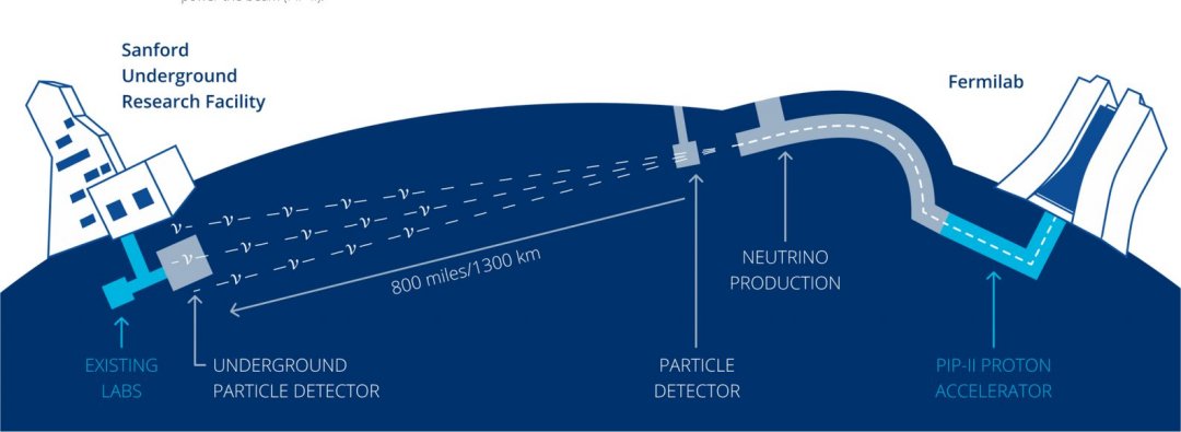 Concludos tneis do megaexperimento Dune, que estudar os neutrinos