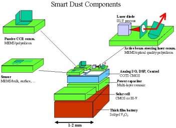 Sensor wireless de 5 mm<sub>2</sub>